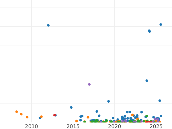 Gráfico de ventas en subastas 15 kopeks 1861 СПБ "Plata ley 725" Sin letras iniciales del acuñador - valor de la moneda de plata - Rusia, Alejandro II