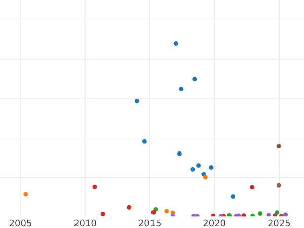 Wykres sprzedaży aukcyjnej 5 kopiejek 1856 ЕМ "Typ 1856-1859" - cena monety - Rosja, Aleksander II