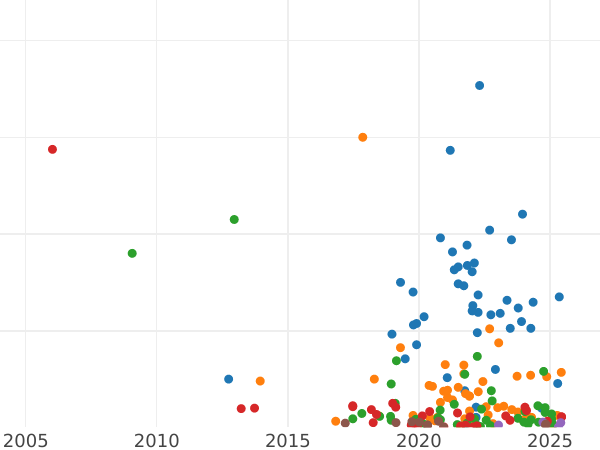 График аукционных продаж Денга 1735 года - цена монеты - Россия, Анна Иоанновна