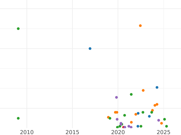 Auktionsverkaufs-Diagramm Denga (1/2 Kopeke) 1736 - Münze Wert - Rußland, Anna