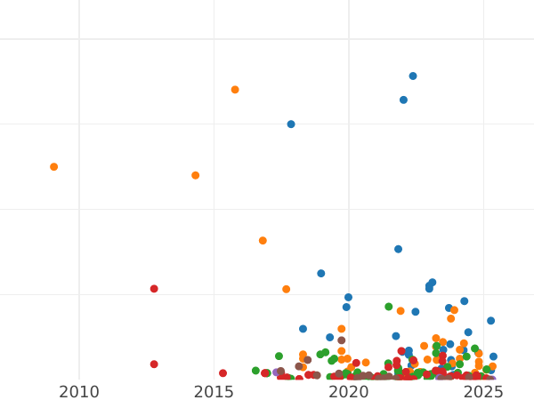 Auction sales chart Polushka (1/4 Kopek) 1735 -  Coin Value - Russia, Anna Ioannovna