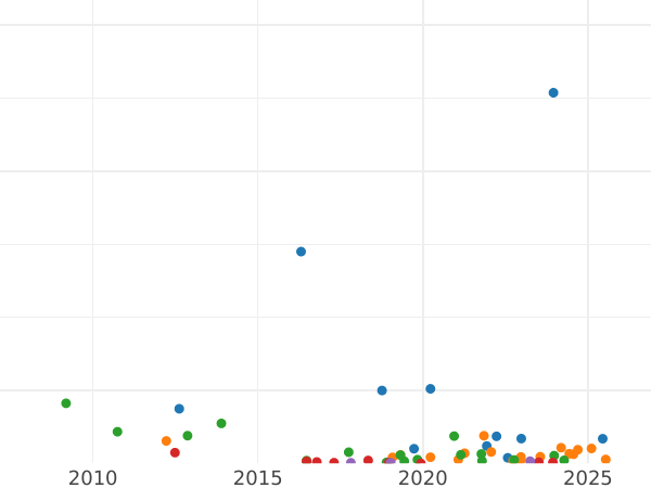 Auction sales chart 5 Kopeks 1857 ЕМ "Type 1856-1859" -  Coin Value - Russia, Alexander II