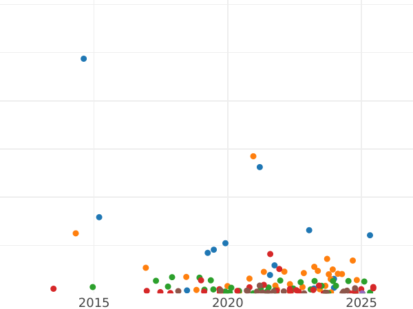 График аукционных продаж Денга 1738 года - цена  монеты - Россия, Анна Иоанновна