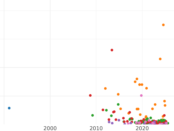 Wykres sprzedaży aukcyjnej 5 kopiejek 1858 ЕМ "Typ 1856-1859" - cena  monety - Rosja, Aleksander II