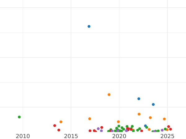 Auction sales chart Denga (1/2 Kopek) 1739 - Coin Value - Russia, Anna Ioannovna
