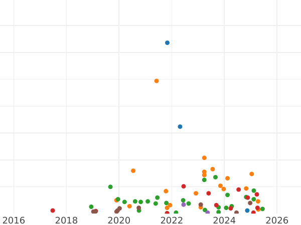Gráfico de ventas en subastas Polushka (1/4 kopek) 1736 - valor de la moneda  - Rusia, Anna Ioánnovna