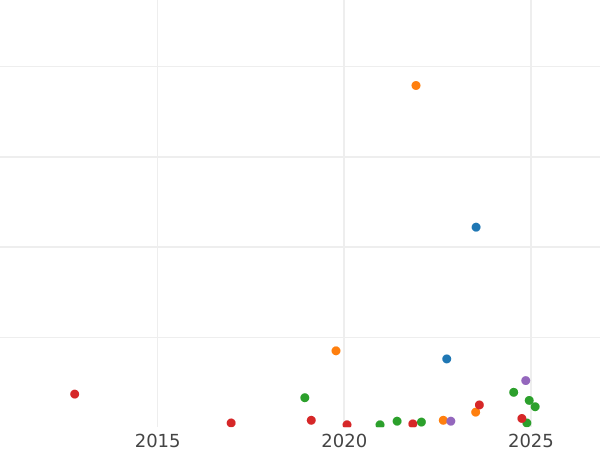 Auction sales chart Polushka (1/4 Kopek) 1738 -  Coin Value - Russia, Anna Ioannovna