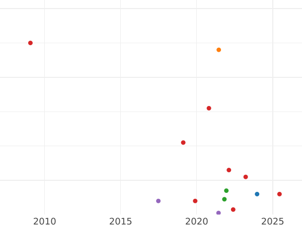 Auction sales chart Polushka (1/4 Kopek) 1739 -  Coin Value - Russia, Anna Ioannovna