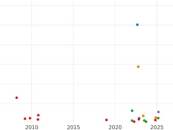 Auktionsverkaufs-Diagramm Rubel 1729 "Moskauer Typ" Kopf trennt die Inschrift - Silbermünze Wert - Rußland, Peter II