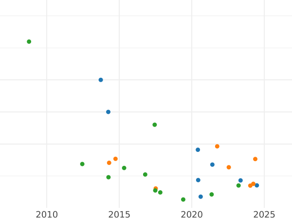 Auktionsverkaufs-Diagramm Rubel 1729 "Moskauer Typ" Der Kopf teilt die Inschrift nicht - Silbermünze Wert - Rußland, Peter II