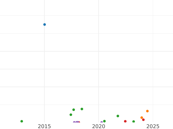 Wykres sprzedaży aukcyjnej 5 kopiejek 1858 ЕМ "Typ 1858-1867" - cena  monety - Rosja, Aleksander II
