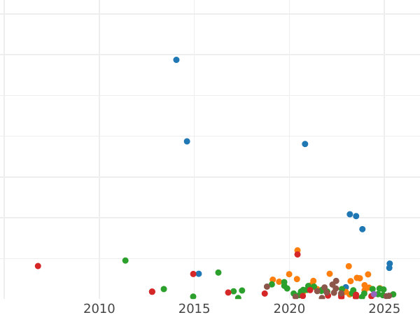 Auction sales chart 5 Kopeks 1861 ЕМ -  Coin Value - Russia, Alexander II