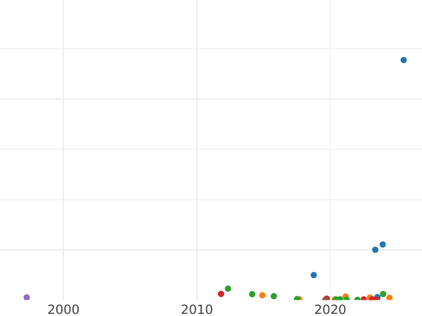 Auction sales chart 5 Kopeks 1862 ЕМ - Coin Value - Russia, Alexander II
