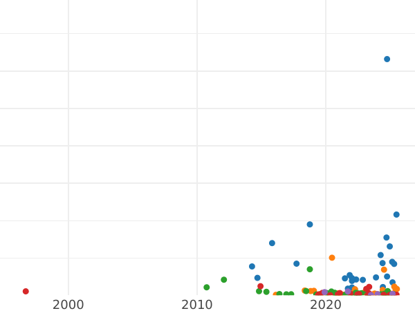 Auction sales chart 5 Kopeks 1863 ЕМ -  Coin Value - Russia, Alexander II