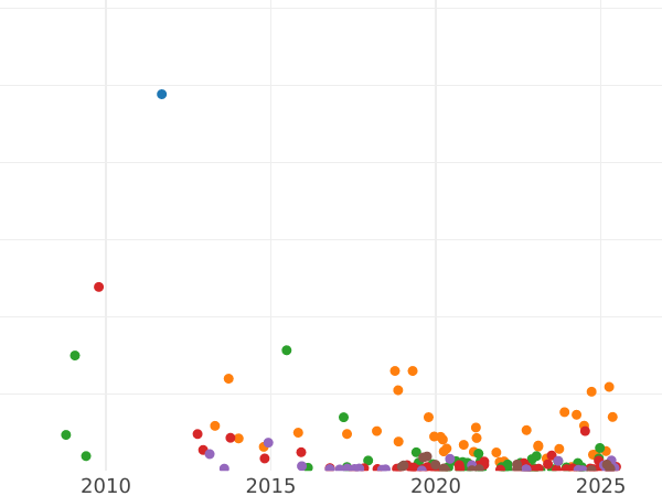 Auction sales chart 5 Kopeks 1865 ЕМ -  Coin Value - Russia, Alexander II