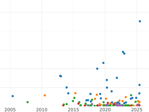 Auktionsverkaufs-Diagramm 5 Kopeken 1866 ЕМ - Münze Wert - Rußland, Alexander II