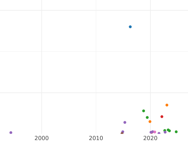 Auction sales chart 5 Kopeks 1867 ЕМ "Type 1858-1867" - Coin Value - Russia, Alexander II