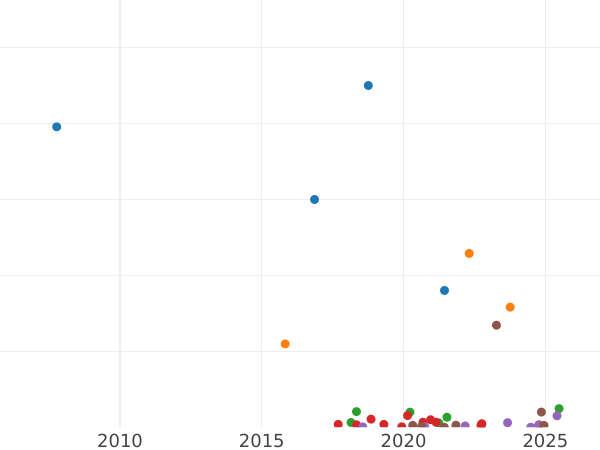 График аукционных продаж 3 копейки 1856 года ЕМ - цена  монеты - Россия, Александр II