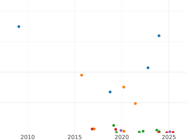 График аукционных продаж 3 копейки 1857 года ЕМ - цена  монеты - Россия, Александр II