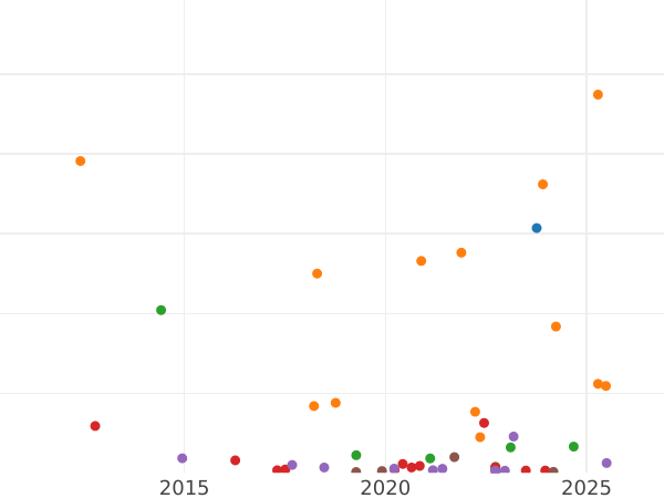 Auktionsverkaufs-Diagramm 3 Kopeken 1858 ЕМ - Münze Wert - Rußland, Alexander II