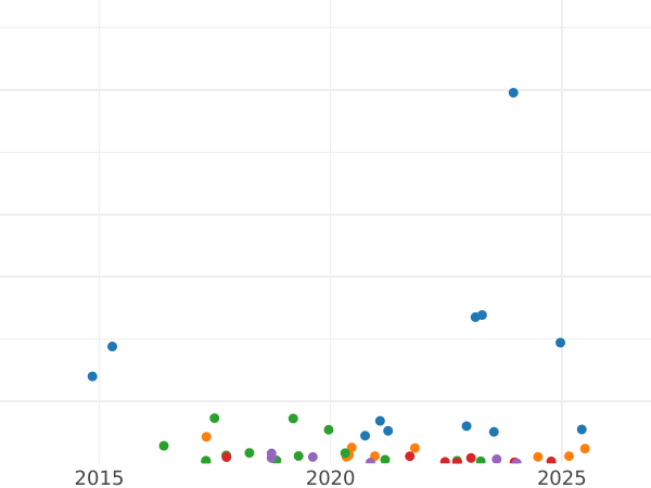 Gráfico de ventas en subastas 3 kopeks 1859 ЕМ "Tipo 1856-1859" - valor de la moneda  - Rusia, Alejandro II