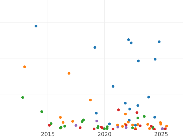 Auktionsverkaufs-Diagramm 3 Kopeken 1860 ЕМ - Münze Wert - Rußland, Alexander II