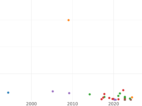 Auktionsverkaufs-Diagramm 3 Kopeken 1861 ЕМ - Münze Wert - Rußland, Alexander II