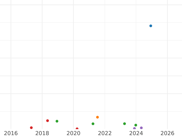 Auktionsverkaufs-Diagramm 3 Kopeken 1863 ЕМ - Münze Wert - Rußland, Alexander II