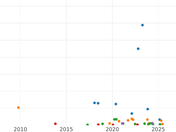 Auction sales chart 3 Kopeks 1864 ЕМ -  Coin Value - Russia, Alexander II