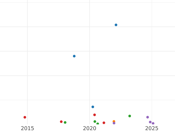 График аукционных продаж 3 копейки 1866 года ЕМ - цена монеты - Россия, Александр II