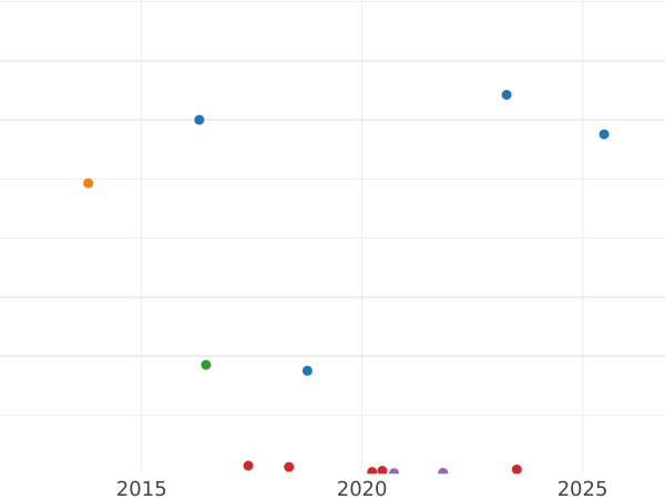Auktionsverkaufs-Diagramm 3 Kopeken 1867 ЕМ "Typ 1859-1867" - Münze Wert - Rußland, Alexander II