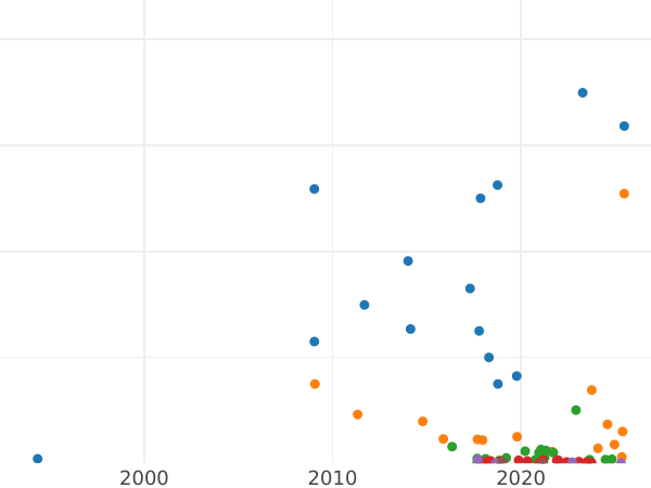 Auction sales chart 2 Kopeks 1856 ЕМ - Coin Value - Russia, Alexander II