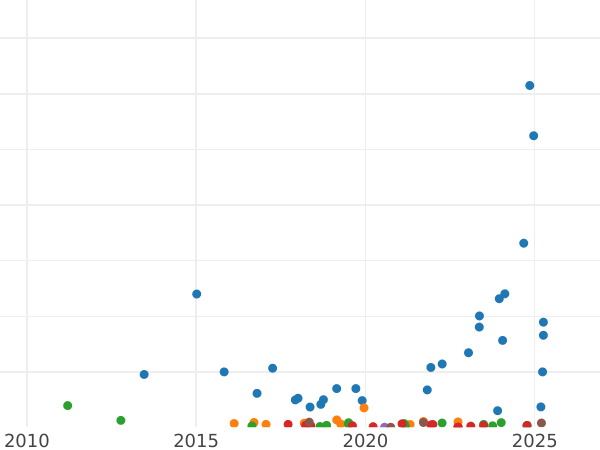 Auction sales chart 2 Kopeks 1860 ЕМ -  Coin Value - Russia, Alexander II