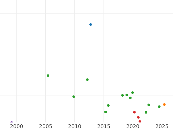 Auction sales chart Rouble 1728 "Moscow type" Without a bow next to a laurel wreath - Silver Coin Value - Russia, Peter II
