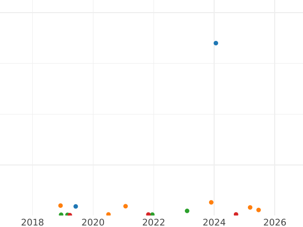Auction sales chart 1 Kopek 1859 ЕМ "Yekaterinburg Mint" The crowns are wide -  Coin Value - Russia, Alexander II