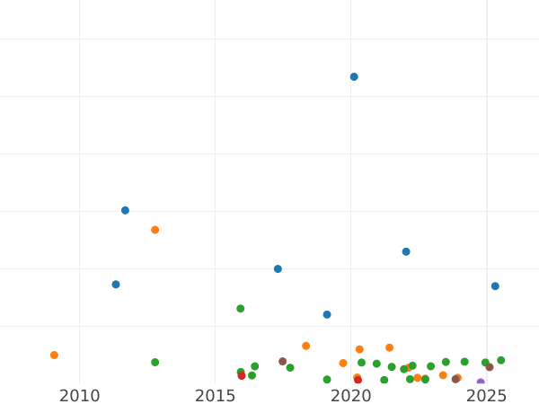 Auction sales chart 1 Kopek 1859 ЕМ "Yekaterinburg Mint" Crowns are narrow - Coin Value - Russia, Alexander II
