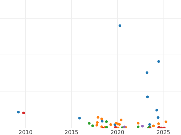 Auction sales chart 1 Kopek 1861 ЕМ "Yekaterinburg Mint" -  Coin Value - Russia, Alexander II