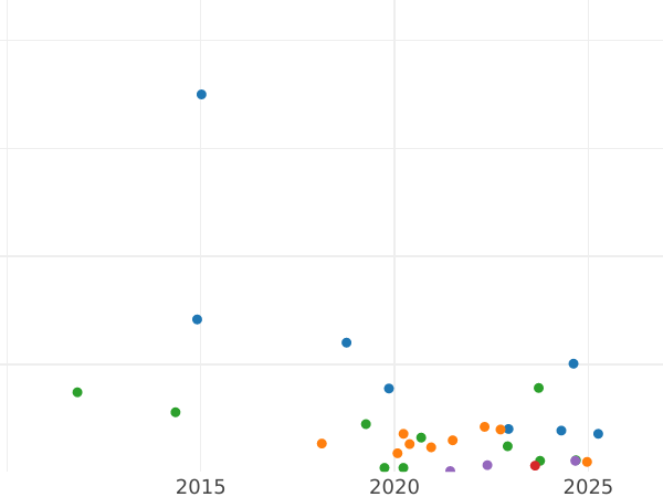 Auction sales chart 1 Kopek 1862 ЕМ "Yekaterinburg Mint" -  Coin Value - Russia, Alexander II