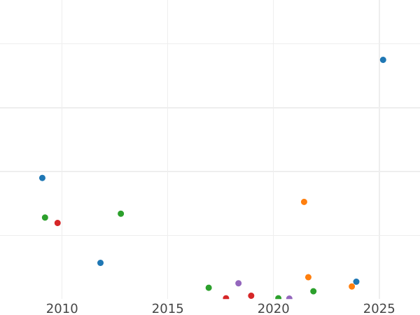 Auction sales chart 1 Kopek 1863 ЕМ "Yekaterinburg Mint" -  Coin Value - Russia, Alexander II