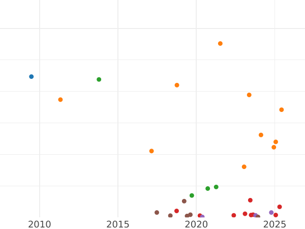 Auktionsverkaufs-Diagramm 1 Kopeke 1864 ЕМ "Jekaterinburg Münzprägeanstalt" - Münze Wert - Rußland, Alexander II