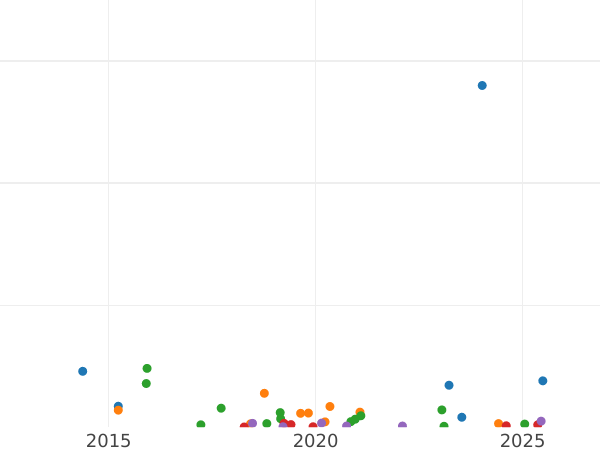 Auction sales chart 1 Kopek 1865 ЕМ "Yekaterinburg Mint" - Coin Value - Russia, Alexander II