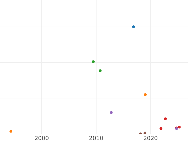 Auction sales chart 1 Kopek 1867 ЕМ "Yekaterinburg Mint" -  Coin Value - Russia, Alexander II