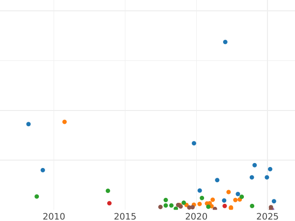 Auction sales chart Denezka (1/2 Kopek) 1855 ЕМ "Yekaterinburg Mint" -  Coin Value - Russia, Alexander II