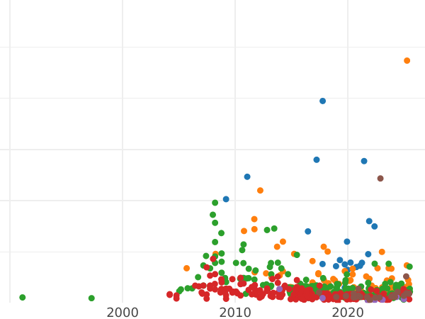 Auction sales chart Rouble 1726 "Moscow type, portrait to the left" Narrow tail - Silver Coin Value - Russia, Catherine I