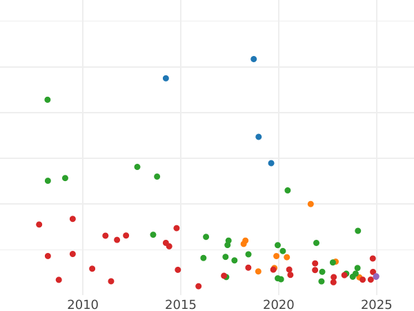 Auction sales chart Rouble 1726 "Moscow type, portrait to the left" Wide tail - Silver Coin Value - Russia, Catherine I
