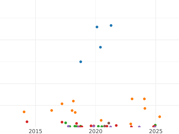 Auction sales chart Denezka (1/2 Kopek) 1856 ЕМ "Yekaterinburg Mint" - Coin Value - Russia, Alexander II