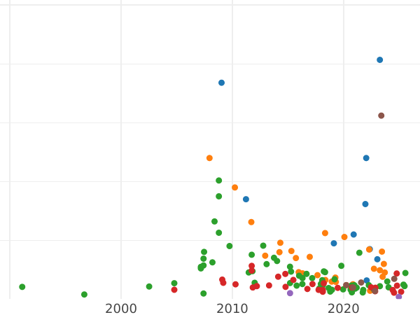 Auction sales chart Rouble 1726 "Moscow type, portrait to the right" - Silver Coin Value - Russia, Catherine I