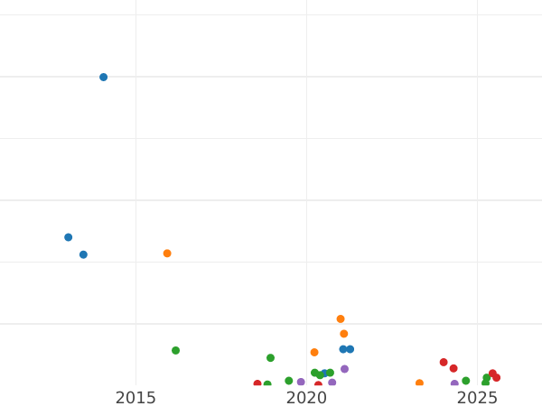 Auction sales chart Denezka (1/2 Kopek) 1857 ЕМ "Yekaterinburg Mint" -  Coin Value - Russia, Alexander II