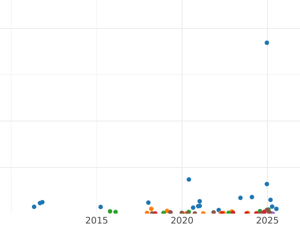 Auction sales chart Denezka (1/2 Kopek) 1858 ЕМ "Yekaterinburg Mint" -  Coin Value - Russia, Alexander II
