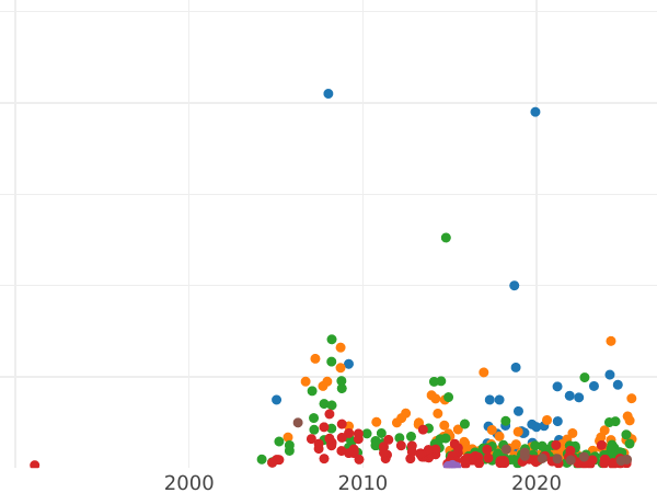 Auktionsverkaufs-Diagramm Rubel 1727 "Moskauer Typ, Porträt nach rechts" - Silbermünze Wert - Rußland, Katharina I